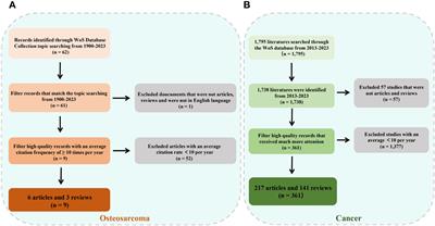 Extracellular vesicles as a new frontier of diagnostic biomarkers in osteosarcoma diseases: a bibliometric and visualized study